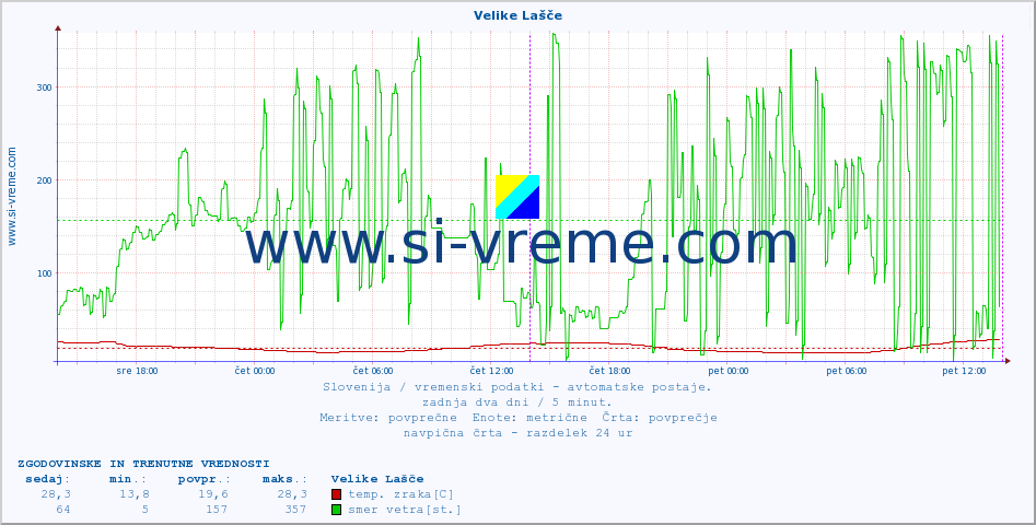 POVPREČJE :: Velike Lašče :: temp. zraka | vlaga | smer vetra | hitrost vetra | sunki vetra | tlak | padavine | sonce | temp. tal  5cm | temp. tal 10cm | temp. tal 20cm | temp. tal 30cm | temp. tal 50cm :: zadnja dva dni / 5 minut.