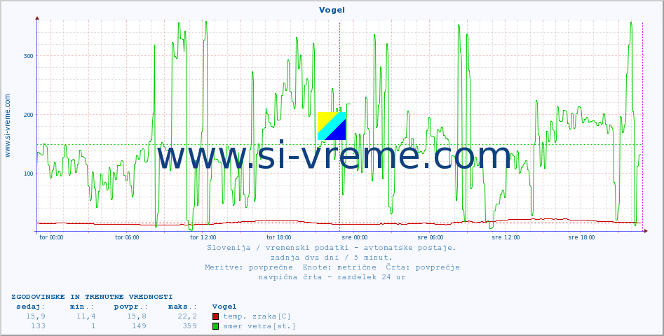 POVPREČJE :: Vogel :: temp. zraka | vlaga | smer vetra | hitrost vetra | sunki vetra | tlak | padavine | sonce | temp. tal  5cm | temp. tal 10cm | temp. tal 20cm | temp. tal 30cm | temp. tal 50cm :: zadnja dva dni / 5 minut.