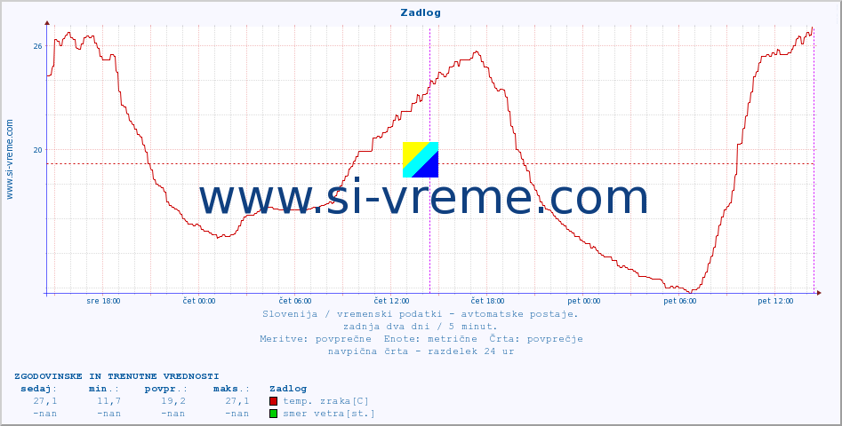 POVPREČJE :: Zadlog :: temp. zraka | vlaga | smer vetra | hitrost vetra | sunki vetra | tlak | padavine | sonce | temp. tal  5cm | temp. tal 10cm | temp. tal 20cm | temp. tal 30cm | temp. tal 50cm :: zadnja dva dni / 5 minut.