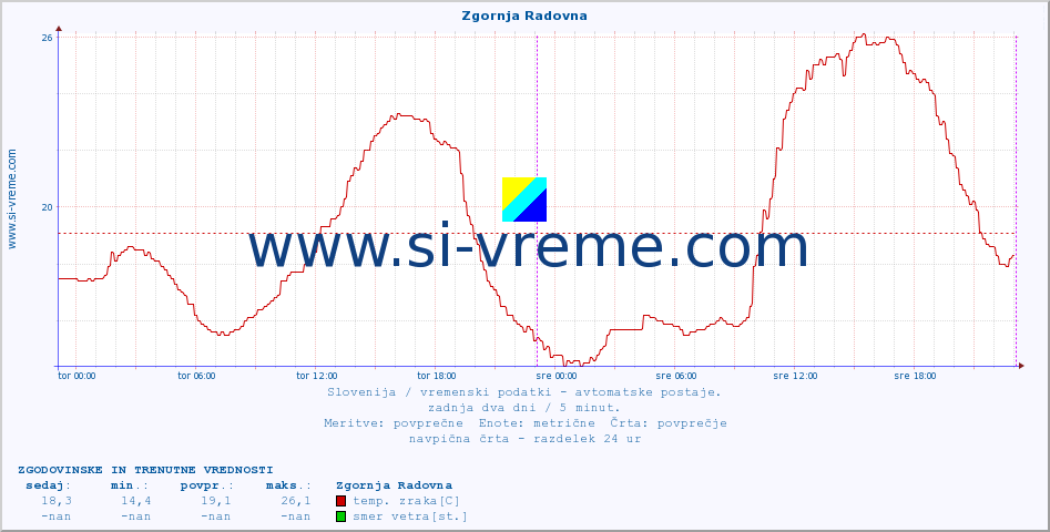 POVPREČJE :: Zgornja Radovna :: temp. zraka | vlaga | smer vetra | hitrost vetra | sunki vetra | tlak | padavine | sonce | temp. tal  5cm | temp. tal 10cm | temp. tal 20cm | temp. tal 30cm | temp. tal 50cm :: zadnja dva dni / 5 minut.