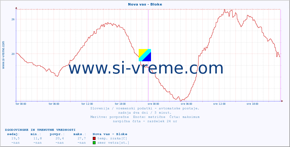 POVPREČJE :: Nova vas - Bloke :: temp. zraka | vlaga | smer vetra | hitrost vetra | sunki vetra | tlak | padavine | sonce | temp. tal  5cm | temp. tal 10cm | temp. tal 20cm | temp. tal 30cm | temp. tal 50cm :: zadnja dva dni / 5 minut.