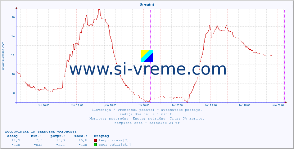 POVPREČJE :: Breginj :: temp. zraka | vlaga | smer vetra | hitrost vetra | sunki vetra | tlak | padavine | sonce | temp. tal  5cm | temp. tal 10cm | temp. tal 20cm | temp. tal 30cm | temp. tal 50cm :: zadnja dva dni / 5 minut.