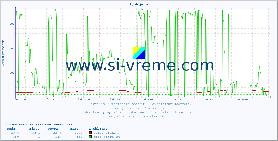 POVPREČJE :: Ljubljana :: temp. zraka | vlaga | smer vetra | hitrost vetra | sunki vetra | tlak | padavine | sonce | temp. tal  5cm | temp. tal 10cm | temp. tal 20cm | temp. tal 30cm | temp. tal 50cm :: zadnja dva dni / 5 minut.