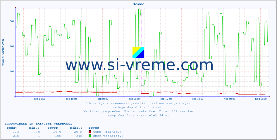 POVPREČJE :: Bovec :: temp. zraka | vlaga | smer vetra | hitrost vetra | sunki vetra | tlak | padavine | sonce | temp. tal  5cm | temp. tal 10cm | temp. tal 20cm | temp. tal 30cm | temp. tal 50cm :: zadnja dva dni / 5 minut.