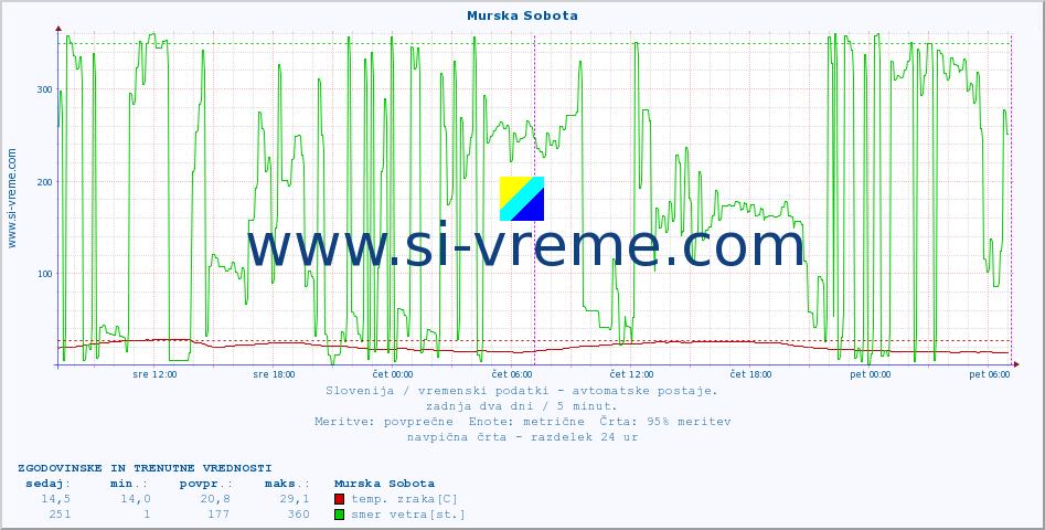 POVPREČJE :: Murska Sobota :: temp. zraka | vlaga | smer vetra | hitrost vetra | sunki vetra | tlak | padavine | sonce | temp. tal  5cm | temp. tal 10cm | temp. tal 20cm | temp. tal 30cm | temp. tal 50cm :: zadnja dva dni / 5 minut.