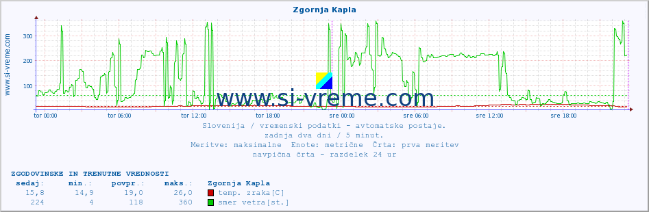 POVPREČJE :: Zgornja Kapla :: temp. zraka | vlaga | smer vetra | hitrost vetra | sunki vetra | tlak | padavine | sonce | temp. tal  5cm | temp. tal 10cm | temp. tal 20cm | temp. tal 30cm | temp. tal 50cm :: zadnja dva dni / 5 minut.