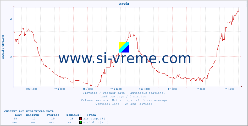  :: Davča :: air temp. | humi- dity | wind dir. | wind speed | wind gusts | air pressure | precipi- tation | sun strength | soil temp. 5cm / 2in | soil temp. 10cm / 4in | soil temp. 20cm / 8in | soil temp. 30cm / 12in | soil temp. 50cm / 20in :: last two days / 5 minutes.