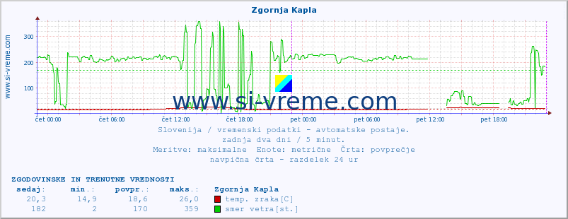 POVPREČJE :: Zgornja Kapla :: temp. zraka | vlaga | smer vetra | hitrost vetra | sunki vetra | tlak | padavine | sonce | temp. tal  5cm | temp. tal 10cm | temp. tal 20cm | temp. tal 30cm | temp. tal 50cm :: zadnja dva dni / 5 minut.