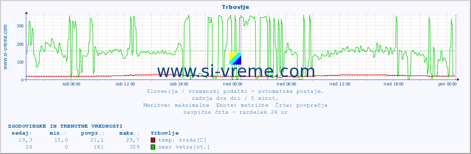 POVPREČJE :: Trbovlje :: temp. zraka | vlaga | smer vetra | hitrost vetra | sunki vetra | tlak | padavine | sonce | temp. tal  5cm | temp. tal 10cm | temp. tal 20cm | temp. tal 30cm | temp. tal 50cm :: zadnja dva dni / 5 minut.