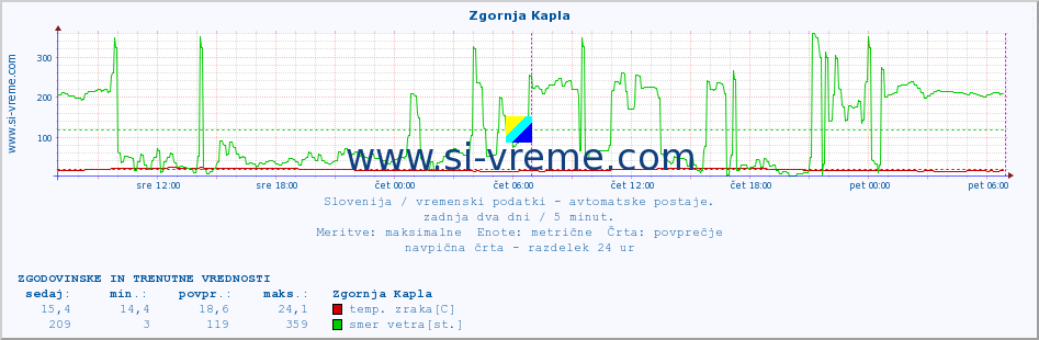 POVPREČJE :: Zgornja Kapla :: temp. zraka | vlaga | smer vetra | hitrost vetra | sunki vetra | tlak | padavine | sonce | temp. tal  5cm | temp. tal 10cm | temp. tal 20cm | temp. tal 30cm | temp. tal 50cm :: zadnja dva dni / 5 minut.