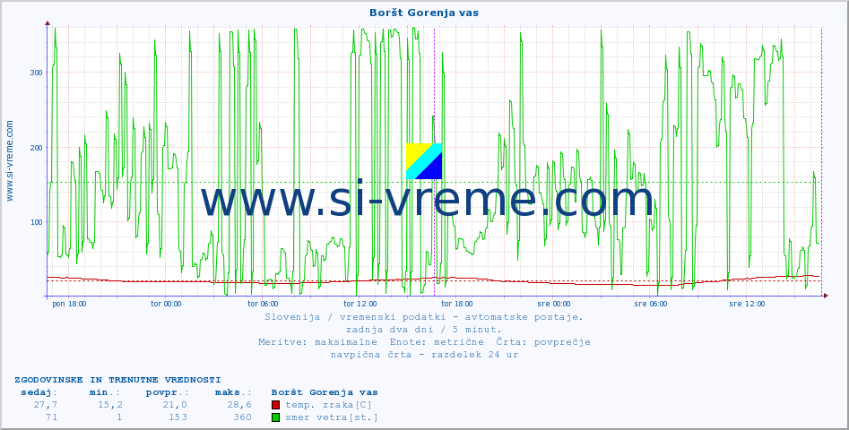 POVPREČJE :: Boršt Gorenja vas :: temp. zraka | vlaga | smer vetra | hitrost vetra | sunki vetra | tlak | padavine | sonce | temp. tal  5cm | temp. tal 10cm | temp. tal 20cm | temp. tal 30cm | temp. tal 50cm :: zadnja dva dni / 5 minut.