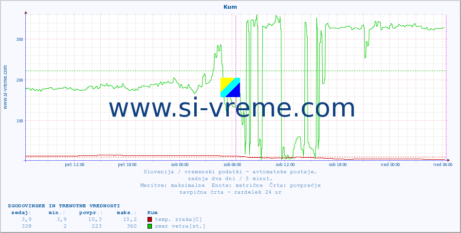 POVPREČJE :: Kum :: temp. zraka | vlaga | smer vetra | hitrost vetra | sunki vetra | tlak | padavine | sonce | temp. tal  5cm | temp. tal 10cm | temp. tal 20cm | temp. tal 30cm | temp. tal 50cm :: zadnja dva dni / 5 minut.