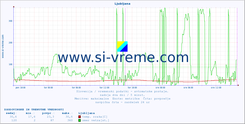 POVPREČJE :: Ljubljana :: temp. zraka | vlaga | smer vetra | hitrost vetra | sunki vetra | tlak | padavine | sonce | temp. tal  5cm | temp. tal 10cm | temp. tal 20cm | temp. tal 30cm | temp. tal 50cm :: zadnja dva dni / 5 minut.