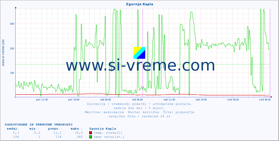POVPREČJE :: Zgornja Kapla :: temp. zraka | vlaga | smer vetra | hitrost vetra | sunki vetra | tlak | padavine | sonce | temp. tal  5cm | temp. tal 10cm | temp. tal 20cm | temp. tal 30cm | temp. tal 50cm :: zadnja dva dni / 5 minut.
