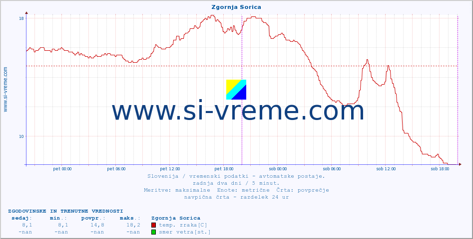 POVPREČJE :: Zgornja Sorica :: temp. zraka | vlaga | smer vetra | hitrost vetra | sunki vetra | tlak | padavine | sonce | temp. tal  5cm | temp. tal 10cm | temp. tal 20cm | temp. tal 30cm | temp. tal 50cm :: zadnja dva dni / 5 minut.