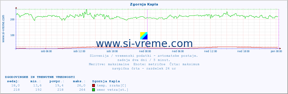 POVPREČJE :: Zgornja Kapla :: temp. zraka | vlaga | smer vetra | hitrost vetra | sunki vetra | tlak | padavine | sonce | temp. tal  5cm | temp. tal 10cm | temp. tal 20cm | temp. tal 30cm | temp. tal 50cm :: zadnja dva dni / 5 minut.