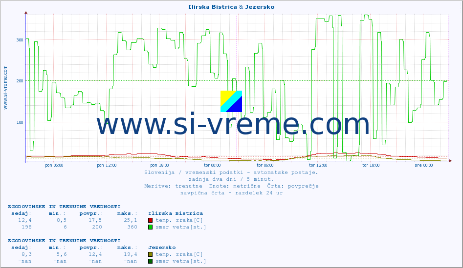 POVPREČJE :: Ilirska Bistrica & Jezersko :: temp. zraka | vlaga | smer vetra | hitrost vetra | sunki vetra | tlak | padavine | sonce | temp. tal  5cm | temp. tal 10cm | temp. tal 20cm | temp. tal 30cm | temp. tal 50cm :: zadnja dva dni / 5 minut.