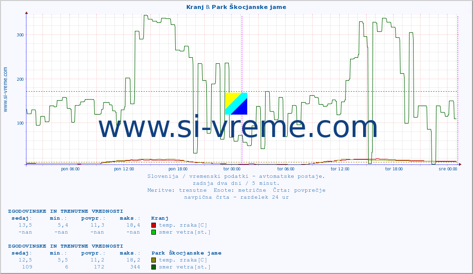 POVPREČJE :: Kranj & Park Škocjanske jame :: temp. zraka | vlaga | smer vetra | hitrost vetra | sunki vetra | tlak | padavine | sonce | temp. tal  5cm | temp. tal 10cm | temp. tal 20cm | temp. tal 30cm | temp. tal 50cm :: zadnja dva dni / 5 minut.