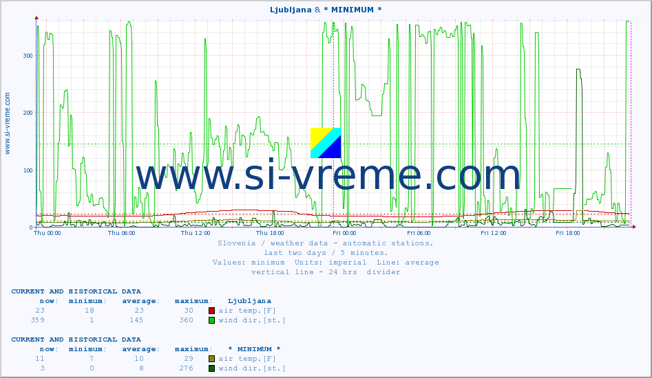  :: Ljubljana & * MINIMUM* :: air temp. | humi- dity | wind dir. | wind speed | wind gusts | air pressure | precipi- tation | sun strength | soil temp. 5cm / 2in | soil temp. 10cm / 4in | soil temp. 20cm / 8in | soil temp. 30cm / 12in | soil temp. 50cm / 20in :: last two days / 5 minutes.