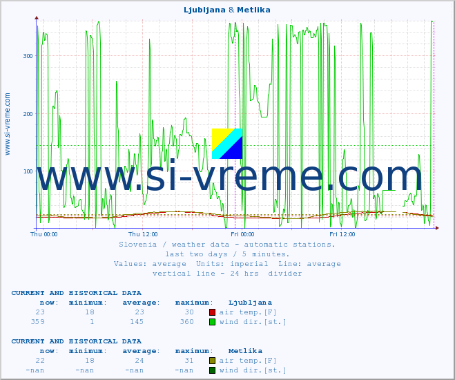  :: Ljubljana & Metlika :: air temp. | humi- dity | wind dir. | wind speed | wind gusts | air pressure | precipi- tation | sun strength | soil temp. 5cm / 2in | soil temp. 10cm / 4in | soil temp. 20cm / 8in | soil temp. 30cm / 12in | soil temp. 50cm / 20in :: last two days / 5 minutes.