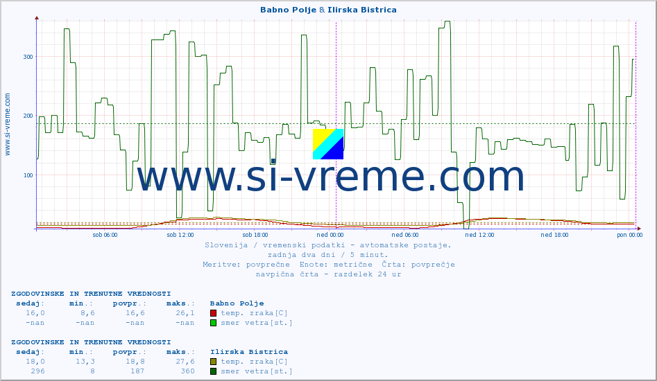 POVPREČJE :: Babno Polje & Ilirska Bistrica :: temp. zraka | vlaga | smer vetra | hitrost vetra | sunki vetra | tlak | padavine | sonce | temp. tal  5cm | temp. tal 10cm | temp. tal 20cm | temp. tal 30cm | temp. tal 50cm :: zadnja dva dni / 5 minut.