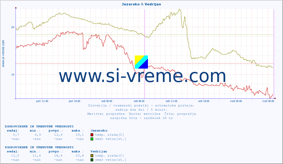 POVPREČJE :: Jezersko & Vedrijan :: temp. zraka | vlaga | smer vetra | hitrost vetra | sunki vetra | tlak | padavine | sonce | temp. tal  5cm | temp. tal 10cm | temp. tal 20cm | temp. tal 30cm | temp. tal 50cm :: zadnja dva dni / 5 minut.