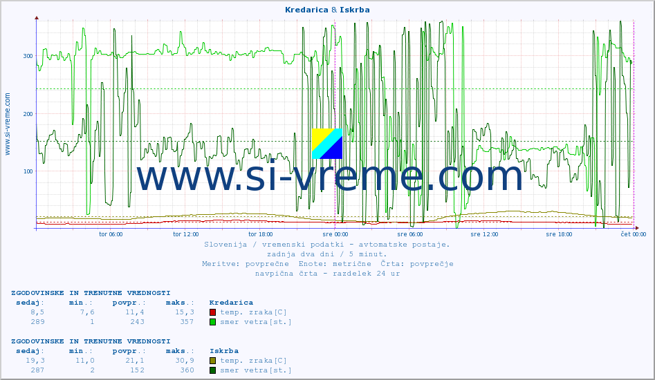 POVPREČJE :: Kredarica & Iskrba :: temp. zraka | vlaga | smer vetra | hitrost vetra | sunki vetra | tlak | padavine | sonce | temp. tal  5cm | temp. tal 10cm | temp. tal 20cm | temp. tal 30cm | temp. tal 50cm :: zadnja dva dni / 5 minut.