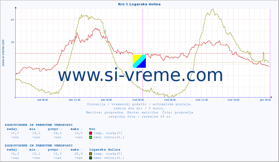 POVPREČJE :: Krn & Logarska dolina :: temp. zraka | vlaga | smer vetra | hitrost vetra | sunki vetra | tlak | padavine | sonce | temp. tal  5cm | temp. tal 10cm | temp. tal 20cm | temp. tal 30cm | temp. tal 50cm :: zadnja dva dni / 5 minut.