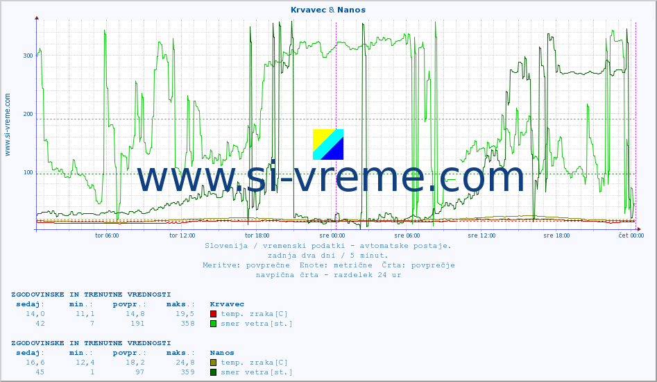 POVPREČJE :: Krvavec & Nanos :: temp. zraka | vlaga | smer vetra | hitrost vetra | sunki vetra | tlak | padavine | sonce | temp. tal  5cm | temp. tal 10cm | temp. tal 20cm | temp. tal 30cm | temp. tal 50cm :: zadnja dva dni / 5 minut.