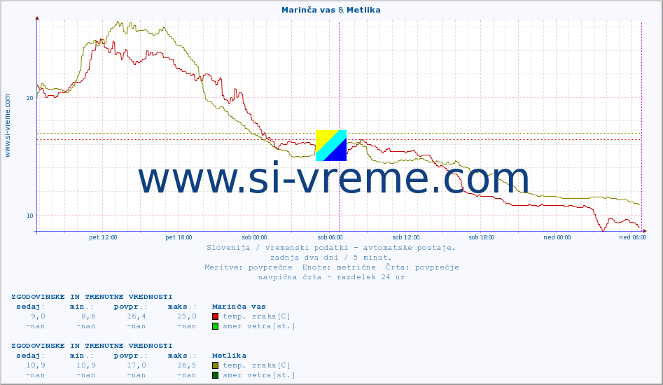 POVPREČJE :: Marinča vas & Metlika :: temp. zraka | vlaga | smer vetra | hitrost vetra | sunki vetra | tlak | padavine | sonce | temp. tal  5cm | temp. tal 10cm | temp. tal 20cm | temp. tal 30cm | temp. tal 50cm :: zadnja dva dni / 5 minut.