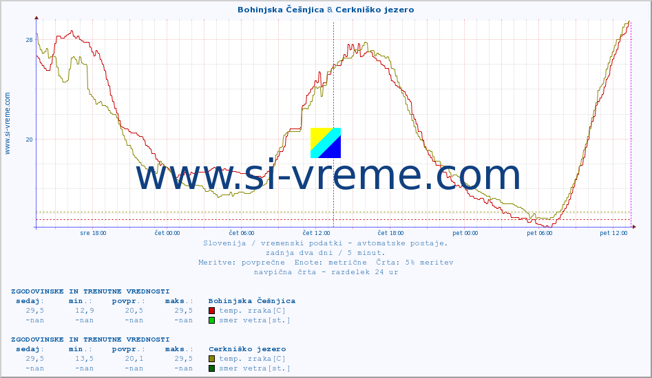 POVPREČJE :: Bohinjska Češnjica & Cerkniško jezero :: temp. zraka | vlaga | smer vetra | hitrost vetra | sunki vetra | tlak | padavine | sonce | temp. tal  5cm | temp. tal 10cm | temp. tal 20cm | temp. tal 30cm | temp. tal 50cm :: zadnja dva dni / 5 minut.