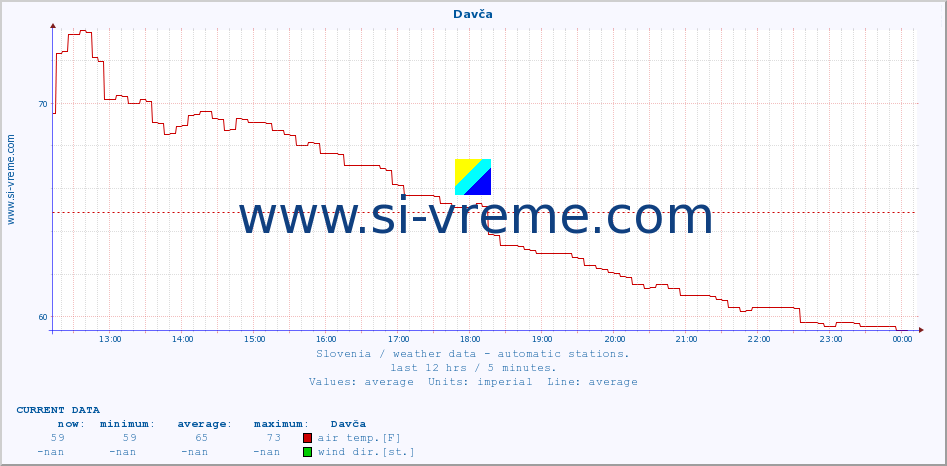  :: Davča :: air temp. | humi- dity | wind dir. | wind speed | wind gusts | air pressure | precipi- tation | sun strength | soil temp. 5cm / 2in | soil temp. 10cm / 4in | soil temp. 20cm / 8in | soil temp. 30cm / 12in | soil temp. 50cm / 20in :: last day / 5 minutes.