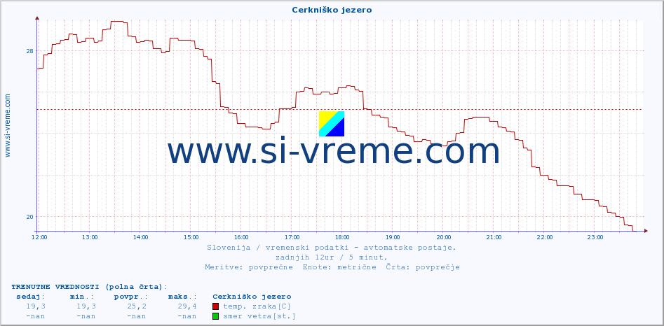 POVPREČJE :: Cerkniško jezero :: temp. zraka | vlaga | smer vetra | hitrost vetra | sunki vetra | tlak | padavine | sonce | temp. tal  5cm | temp. tal 10cm | temp. tal 20cm | temp. tal 30cm | temp. tal 50cm :: zadnji dan / 5 minut.