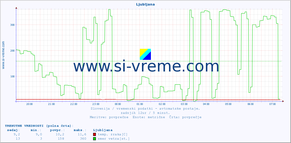 POVPREČJE :: Ljubljana :: temp. zraka | vlaga | smer vetra | hitrost vetra | sunki vetra | tlak | padavine | sonce | temp. tal  5cm | temp. tal 10cm | temp. tal 20cm | temp. tal 30cm | temp. tal 50cm :: zadnji dan / 5 minut.