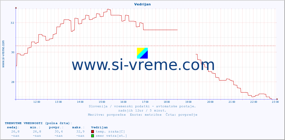 POVPREČJE :: Vedrijan :: temp. zraka | vlaga | smer vetra | hitrost vetra | sunki vetra | tlak | padavine | sonce | temp. tal  5cm | temp. tal 10cm | temp. tal 20cm | temp. tal 30cm | temp. tal 50cm :: zadnji dan / 5 minut.