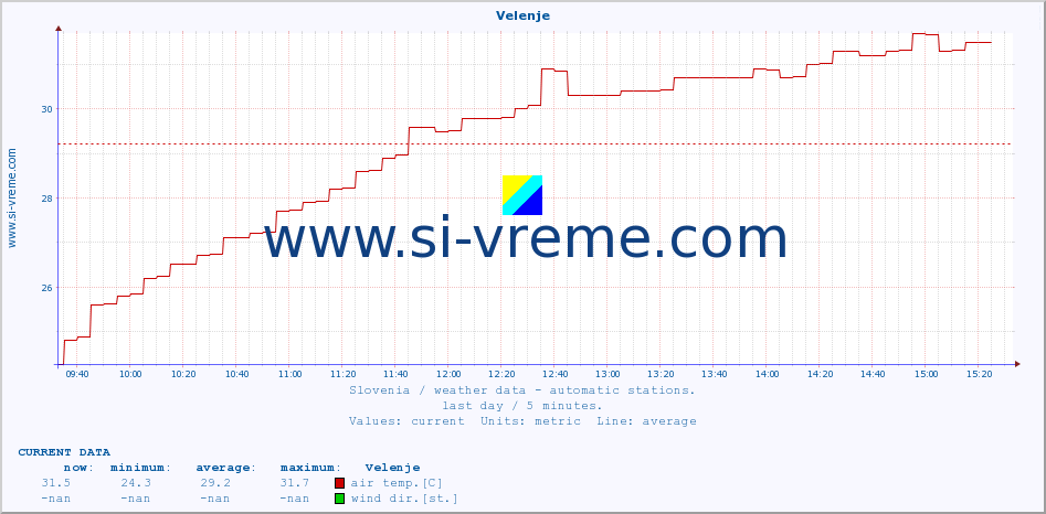  :: Velenje :: air temp. | humi- dity | wind dir. | wind speed | wind gusts | air pressure | precipi- tation | sun strength | soil temp. 5cm / 2in | soil temp. 10cm / 4in | soil temp. 20cm / 8in | soil temp. 30cm / 12in | soil temp. 50cm / 20in :: last day / 5 minutes.