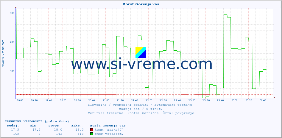 POVPREČJE :: Boršt Gorenja vas :: temp. zraka | vlaga | smer vetra | hitrost vetra | sunki vetra | tlak | padavine | sonce | temp. tal  5cm | temp. tal 10cm | temp. tal 20cm | temp. tal 30cm | temp. tal 50cm :: zadnji dan / 5 minut.