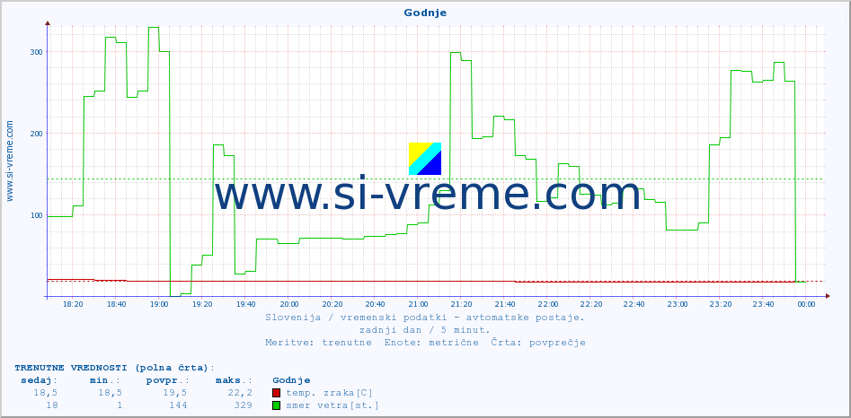 POVPREČJE :: Godnje :: temp. zraka | vlaga | smer vetra | hitrost vetra | sunki vetra | tlak | padavine | sonce | temp. tal  5cm | temp. tal 10cm | temp. tal 20cm | temp. tal 30cm | temp. tal 50cm :: zadnji dan / 5 minut.