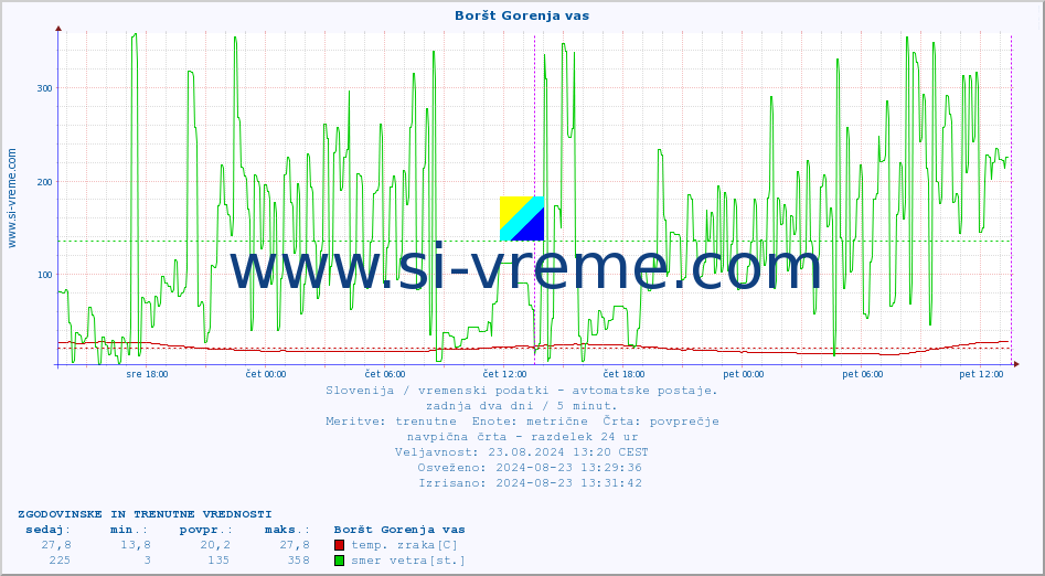 POVPREČJE :: Boršt Gorenja vas :: temp. zraka | vlaga | smer vetra | hitrost vetra | sunki vetra | tlak | padavine | sonce | temp. tal  5cm | temp. tal 10cm | temp. tal 20cm | temp. tal 30cm | temp. tal 50cm :: zadnja dva dni / 5 minut.