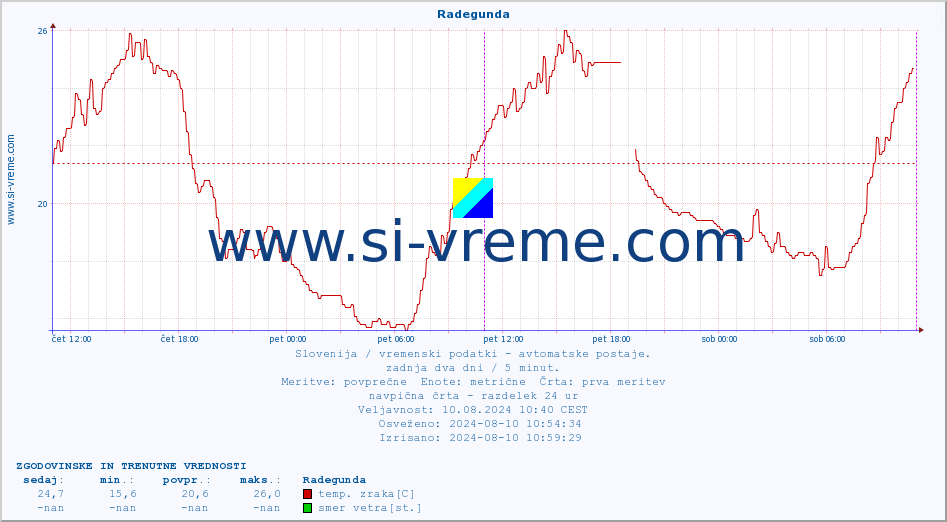 POVPREČJE :: Radegunda :: temp. zraka | vlaga | smer vetra | hitrost vetra | sunki vetra | tlak | padavine | sonce | temp. tal  5cm | temp. tal 10cm | temp. tal 20cm | temp. tal 30cm | temp. tal 50cm :: zadnja dva dni / 5 minut.