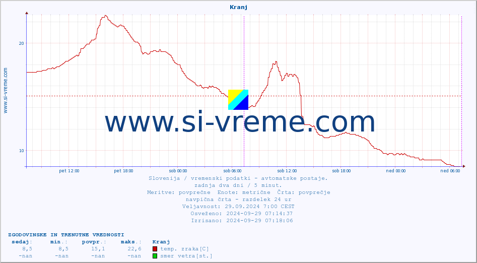 POVPREČJE :: Kranj :: temp. zraka | vlaga | smer vetra | hitrost vetra | sunki vetra | tlak | padavine | sonce | temp. tal  5cm | temp. tal 10cm | temp. tal 20cm | temp. tal 30cm | temp. tal 50cm :: zadnja dva dni / 5 minut.