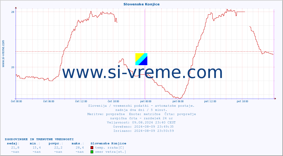 POVPREČJE :: Slovenske Konjice :: temp. zraka | vlaga | smer vetra | hitrost vetra | sunki vetra | tlak | padavine | sonce | temp. tal  5cm | temp. tal 10cm | temp. tal 20cm | temp. tal 30cm | temp. tal 50cm :: zadnja dva dni / 5 minut.