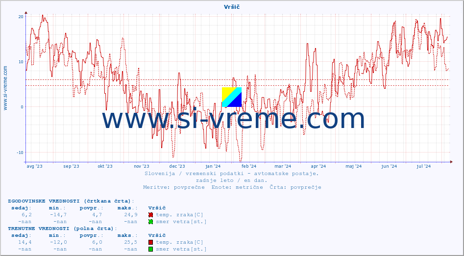 POVPREČJE :: Vršič :: temp. zraka | vlaga | smer vetra | hitrost vetra | sunki vetra | tlak | padavine | sonce | temp. tal  5cm | temp. tal 10cm | temp. tal 20cm | temp. tal 30cm | temp. tal 50cm :: zadnje leto / en dan.