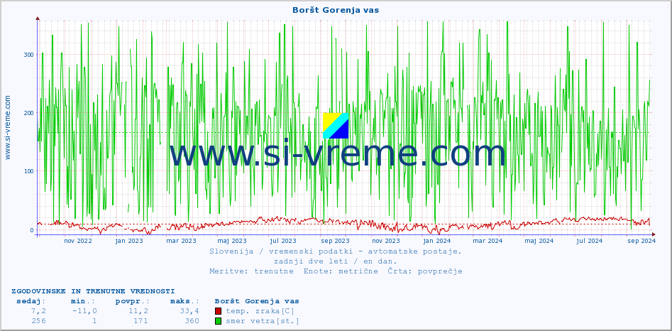 POVPREČJE :: Boršt Gorenja vas :: temp. zraka | vlaga | smer vetra | hitrost vetra | sunki vetra | tlak | padavine | sonce | temp. tal  5cm | temp. tal 10cm | temp. tal 20cm | temp. tal 30cm | temp. tal 50cm :: zadnji dve leti / en dan.