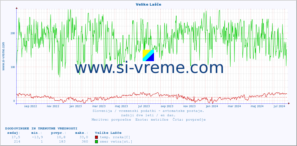 POVPREČJE :: Velike Lašče :: temp. zraka | vlaga | smer vetra | hitrost vetra | sunki vetra | tlak | padavine | sonce | temp. tal  5cm | temp. tal 10cm | temp. tal 20cm | temp. tal 30cm | temp. tal 50cm :: zadnji dve leti / en dan.