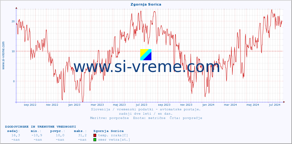 POVPREČJE :: Zgornja Sorica :: temp. zraka | vlaga | smer vetra | hitrost vetra | sunki vetra | tlak | padavine | sonce | temp. tal  5cm | temp. tal 10cm | temp. tal 20cm | temp. tal 30cm | temp. tal 50cm :: zadnji dve leti / en dan.