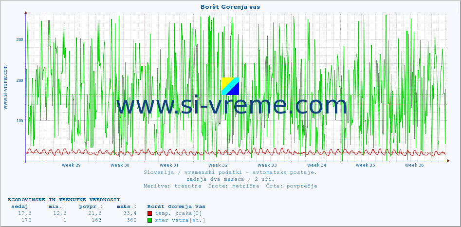 POVPREČJE :: Boršt Gorenja vas :: temp. zraka | vlaga | smer vetra | hitrost vetra | sunki vetra | tlak | padavine | sonce | temp. tal  5cm | temp. tal 10cm | temp. tal 20cm | temp. tal 30cm | temp. tal 50cm :: zadnja dva meseca / 2 uri.