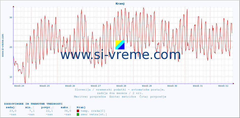 POVPREČJE :: Kranj :: temp. zraka | vlaga | smer vetra | hitrost vetra | sunki vetra | tlak | padavine | sonce | temp. tal  5cm | temp. tal 10cm | temp. tal 20cm | temp. tal 30cm | temp. tal 50cm :: zadnja dva meseca / 2 uri.