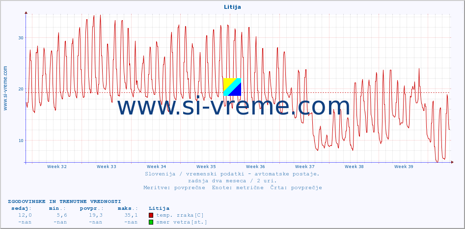 POVPREČJE :: Litija :: temp. zraka | vlaga | smer vetra | hitrost vetra | sunki vetra | tlak | padavine | sonce | temp. tal  5cm | temp. tal 10cm | temp. tal 20cm | temp. tal 30cm | temp. tal 50cm :: zadnja dva meseca / 2 uri.