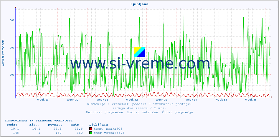 POVPREČJE :: Ljubljana :: temp. zraka | vlaga | smer vetra | hitrost vetra | sunki vetra | tlak | padavine | sonce | temp. tal  5cm | temp. tal 10cm | temp. tal 20cm | temp. tal 30cm | temp. tal 50cm :: zadnja dva meseca / 2 uri.